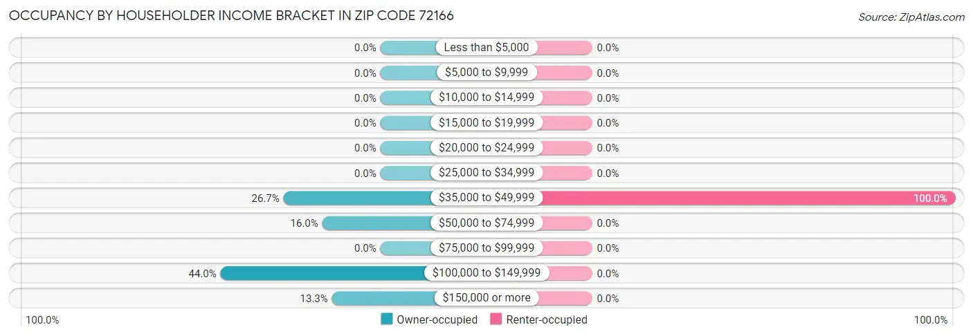 Occupancy by Householder Income Bracket in Zip Code 72166