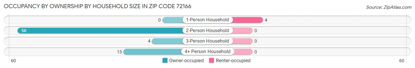 Occupancy by Ownership by Household Size in Zip Code 72166