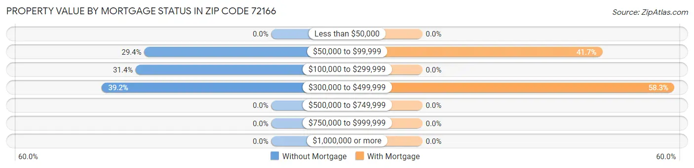 Property Value by Mortgage Status in Zip Code 72166