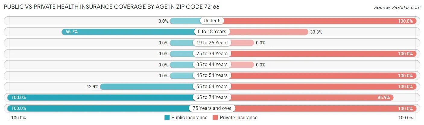 Public vs Private Health Insurance Coverage by Age in Zip Code 72166