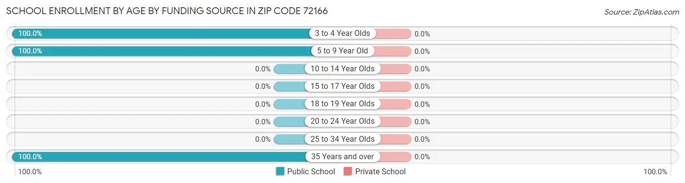 School Enrollment by Age by Funding Source in Zip Code 72166