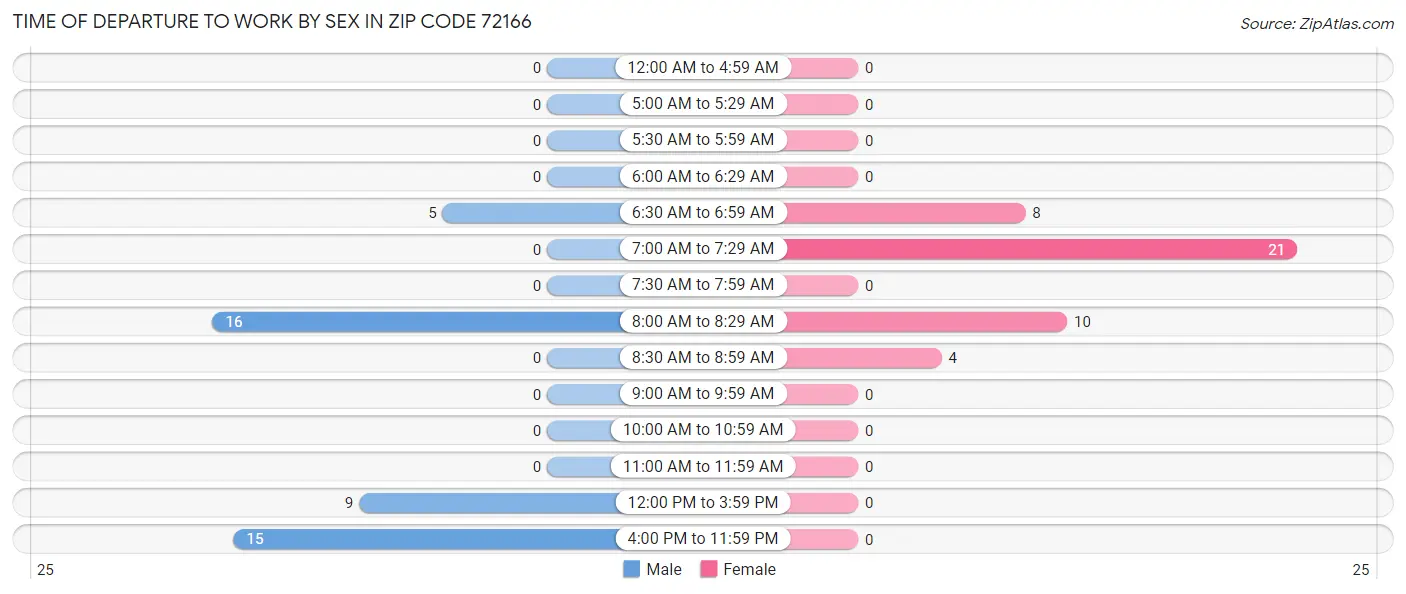 Time of Departure to Work by Sex in Zip Code 72166