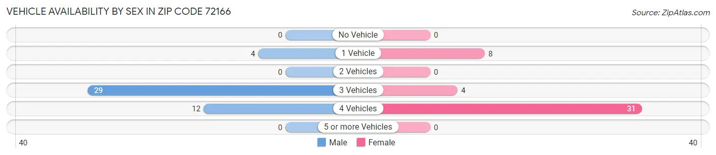 Vehicle Availability by Sex in Zip Code 72166