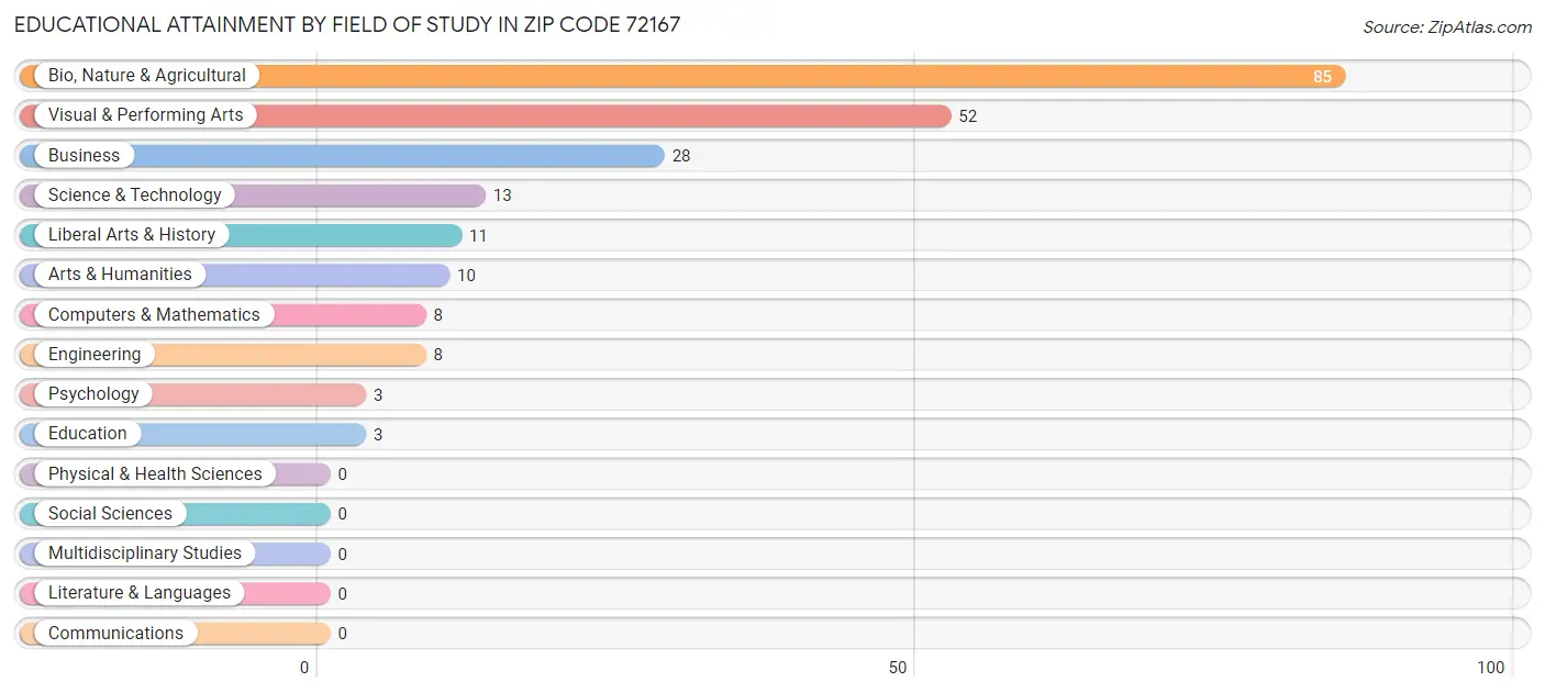 Educational Attainment by Field of Study in Zip Code 72167