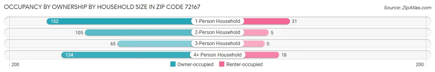 Occupancy by Ownership by Household Size in Zip Code 72167