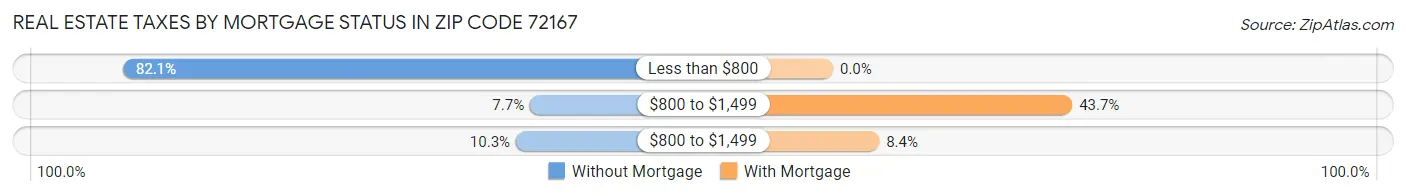 Real Estate Taxes by Mortgage Status in Zip Code 72167