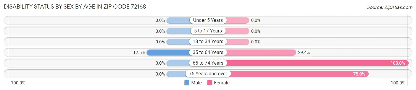 Disability Status by Sex by Age in Zip Code 72168