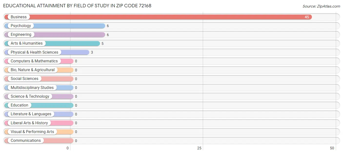 Educational Attainment by Field of Study in Zip Code 72168