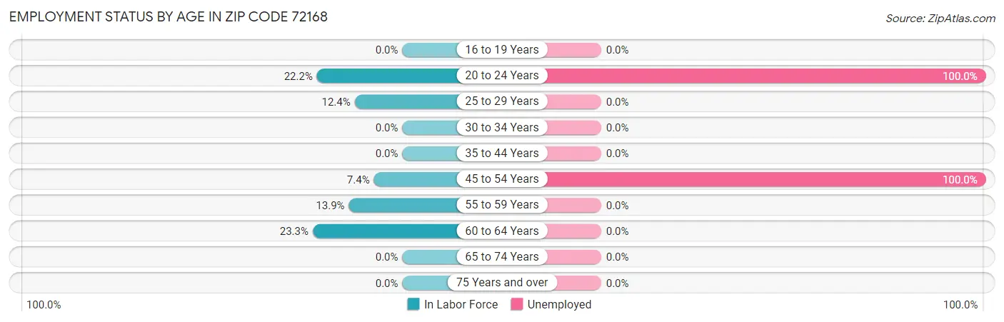 Employment Status by Age in Zip Code 72168