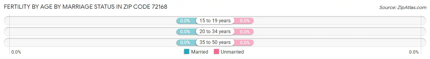 Female Fertility by Age by Marriage Status in Zip Code 72168