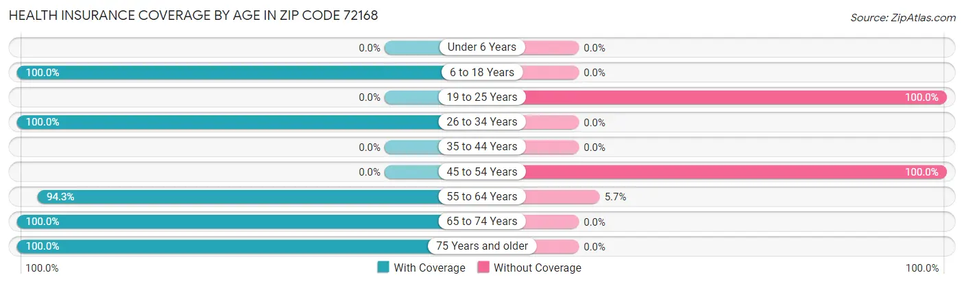 Health Insurance Coverage by Age in Zip Code 72168