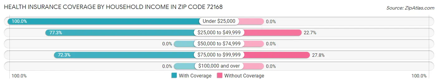 Health Insurance Coverage by Household Income in Zip Code 72168