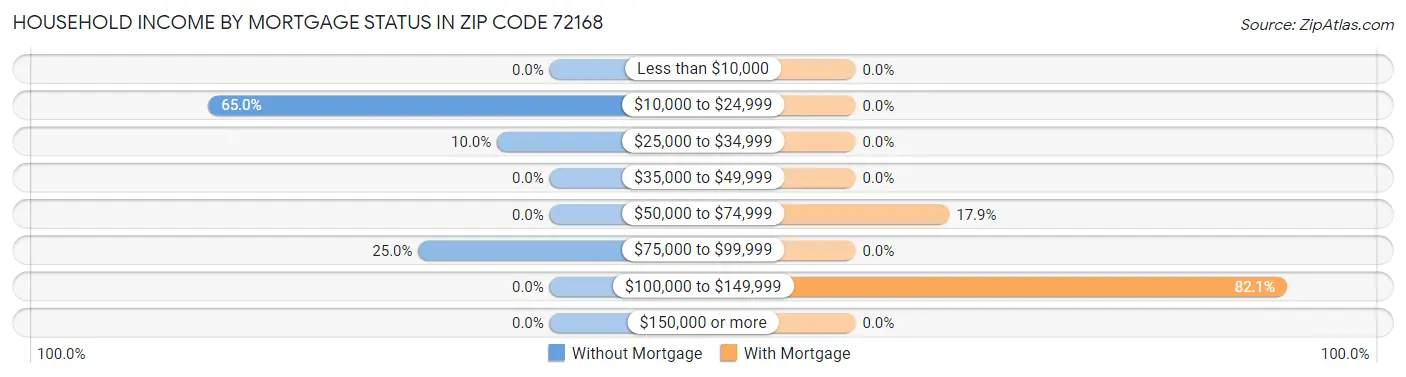 Household Income by Mortgage Status in Zip Code 72168