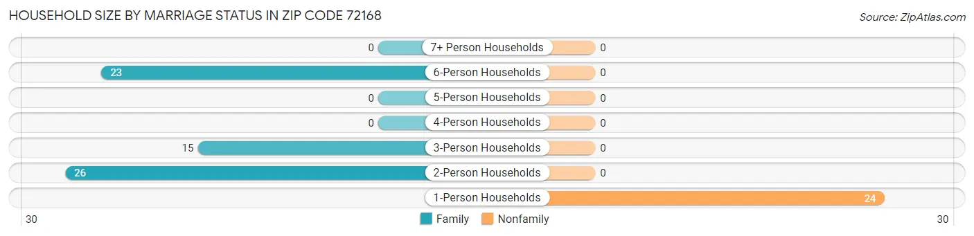 Household Size by Marriage Status in Zip Code 72168