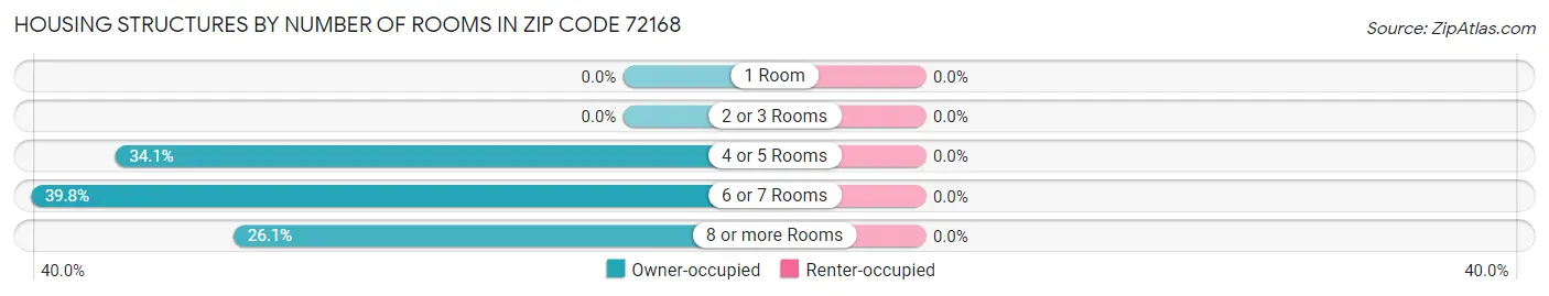 Housing Structures by Number of Rooms in Zip Code 72168