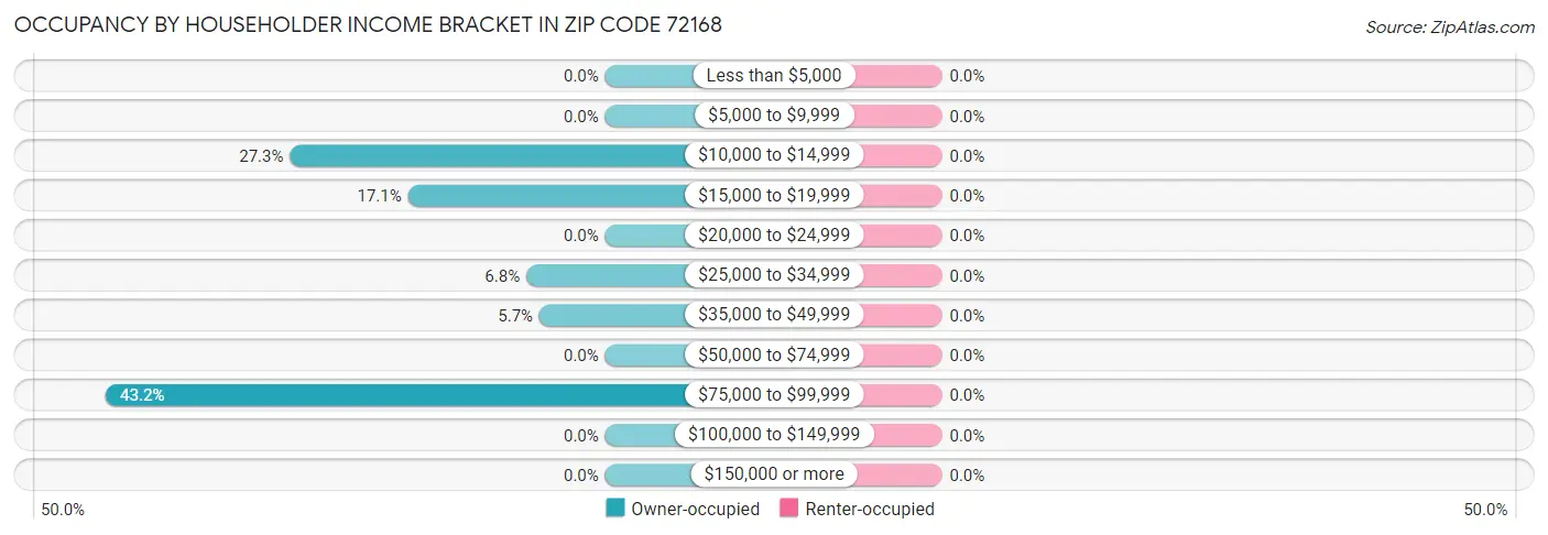 Occupancy by Householder Income Bracket in Zip Code 72168