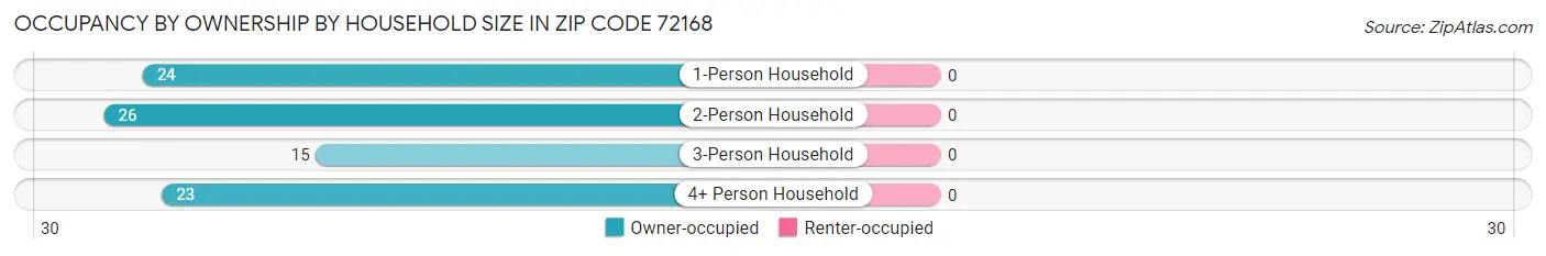 Occupancy by Ownership by Household Size in Zip Code 72168