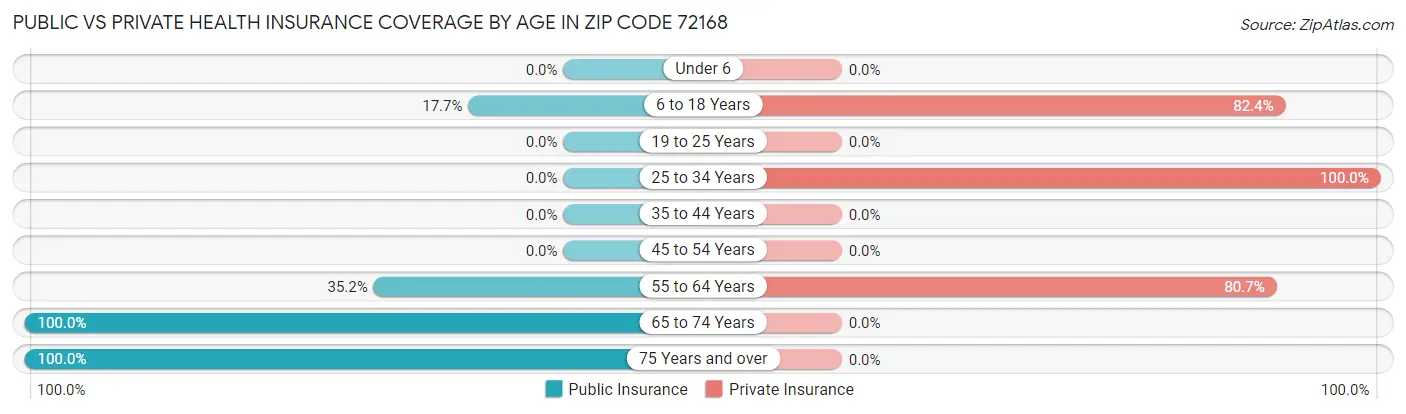 Public vs Private Health Insurance Coverage by Age in Zip Code 72168