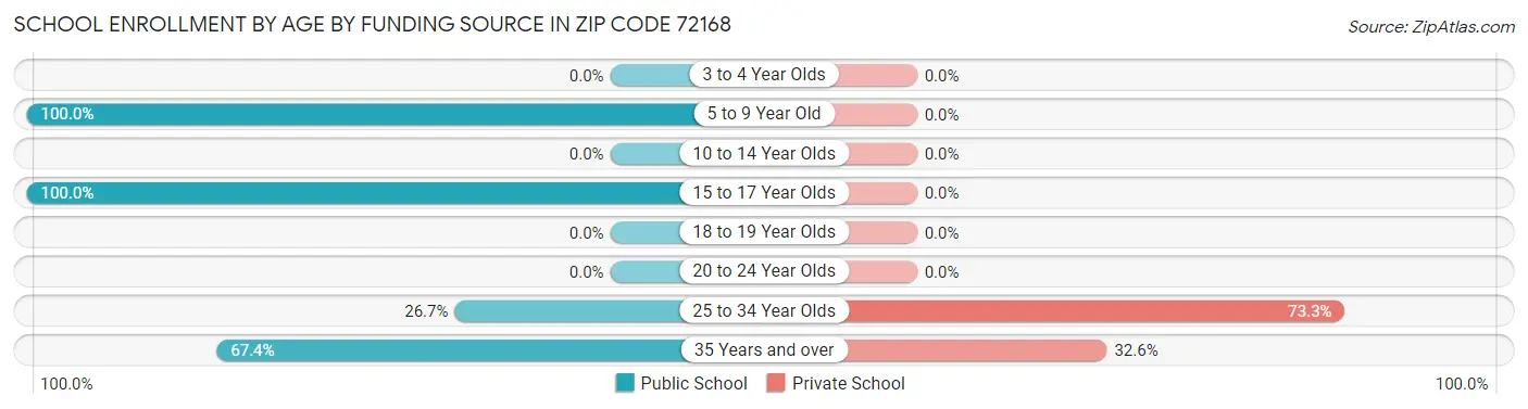 School Enrollment by Age by Funding Source in Zip Code 72168