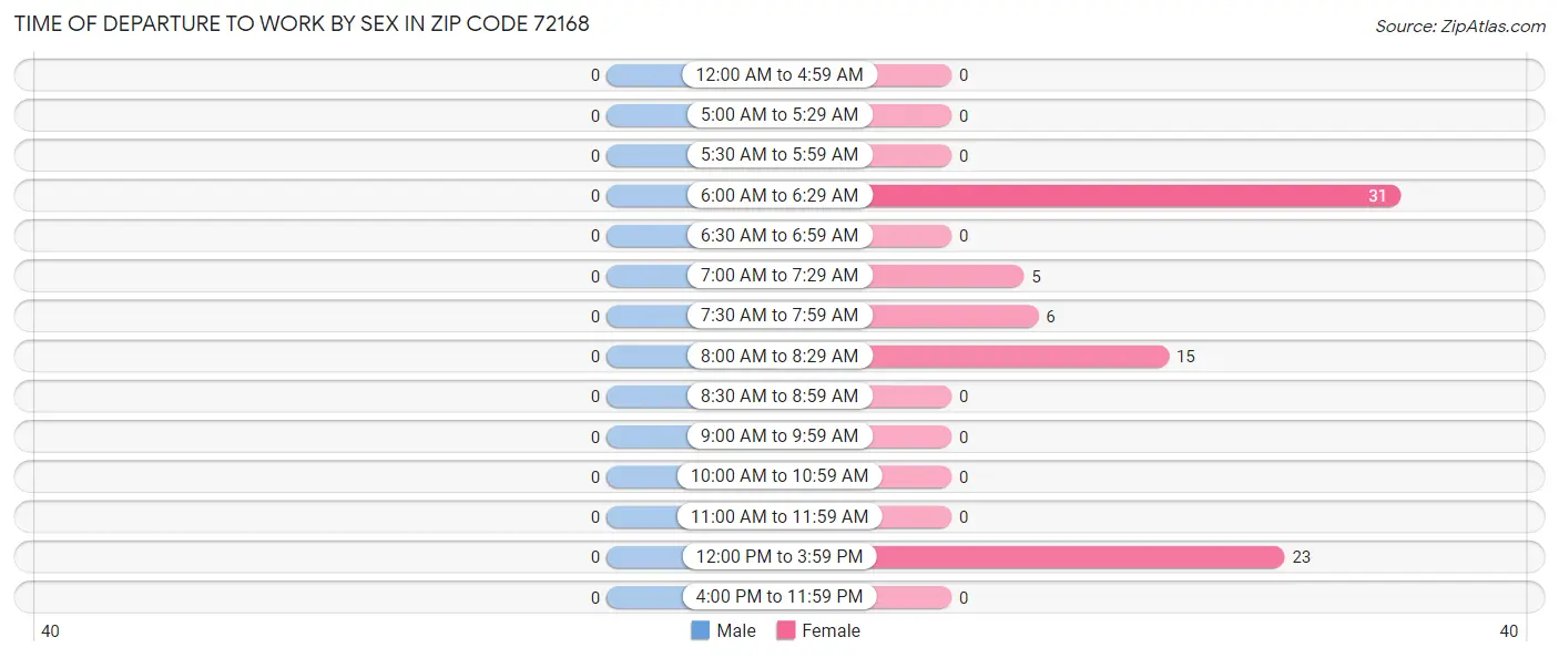 Time of Departure to Work by Sex in Zip Code 72168