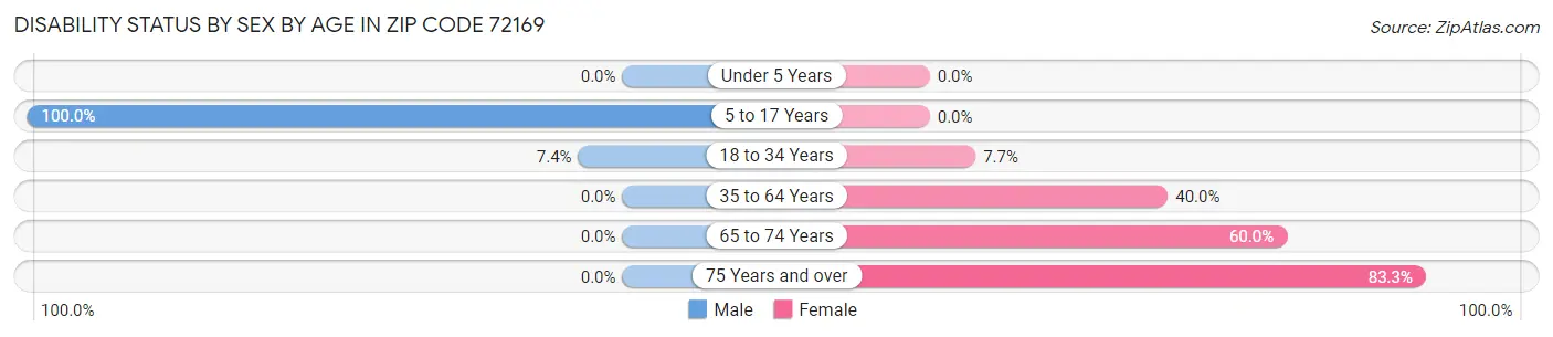 Disability Status by Sex by Age in Zip Code 72169