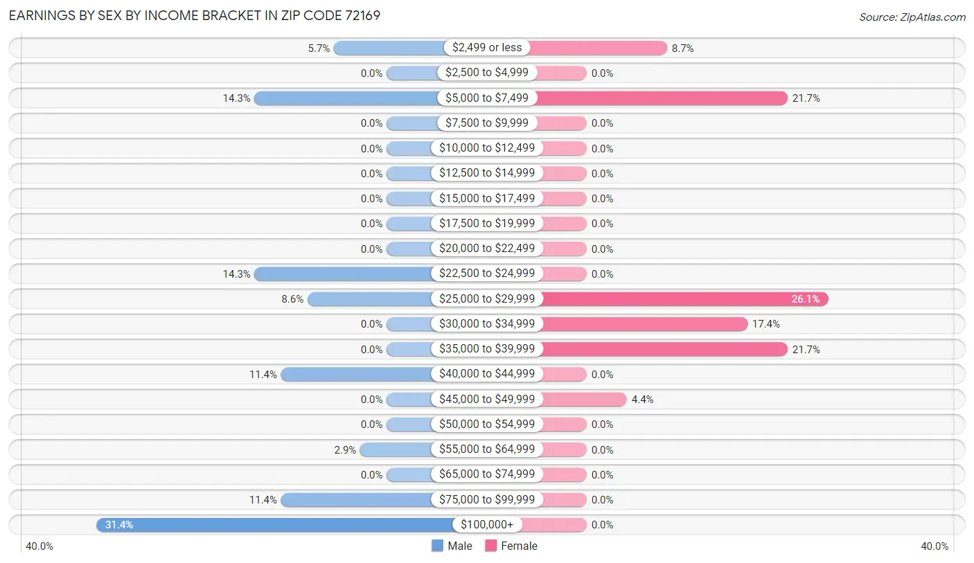 Earnings by Sex by Income Bracket in Zip Code 72169