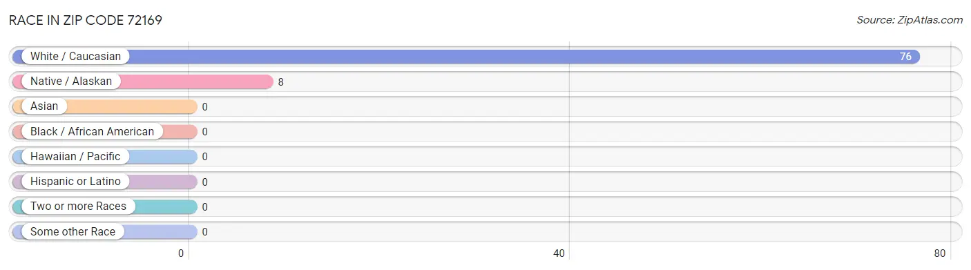Race in Zip Code 72169