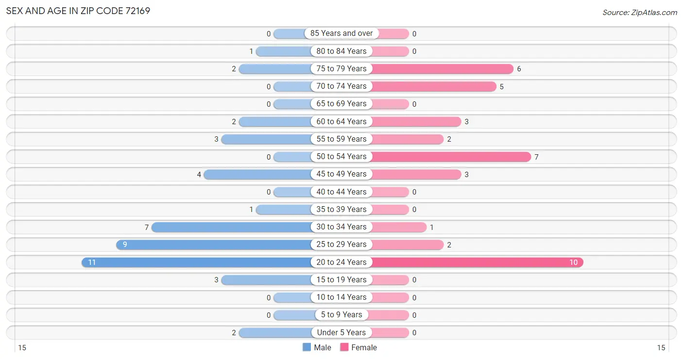 Sex and Age in Zip Code 72169