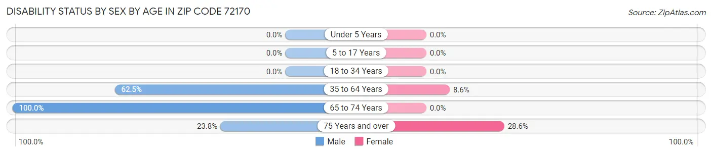 Disability Status by Sex by Age in Zip Code 72170