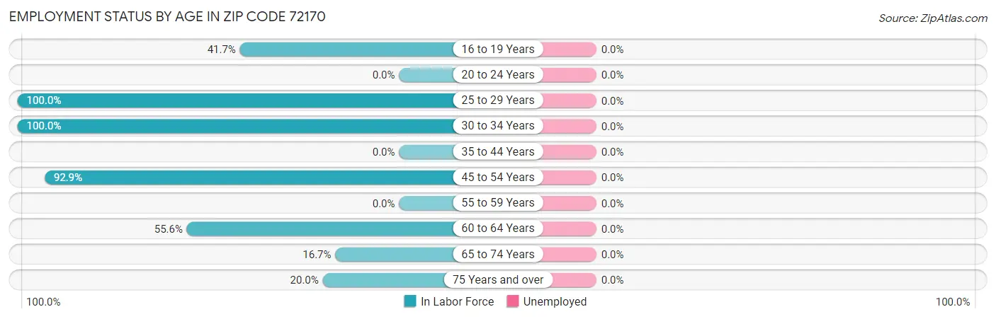 Employment Status by Age in Zip Code 72170