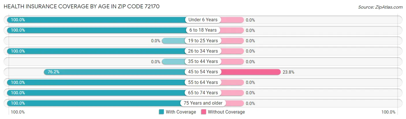 Health Insurance Coverage by Age in Zip Code 72170