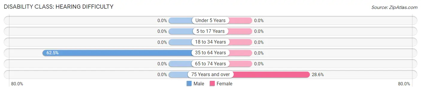 Disability in Zip Code 72170: <span>Hearing Difficulty</span>