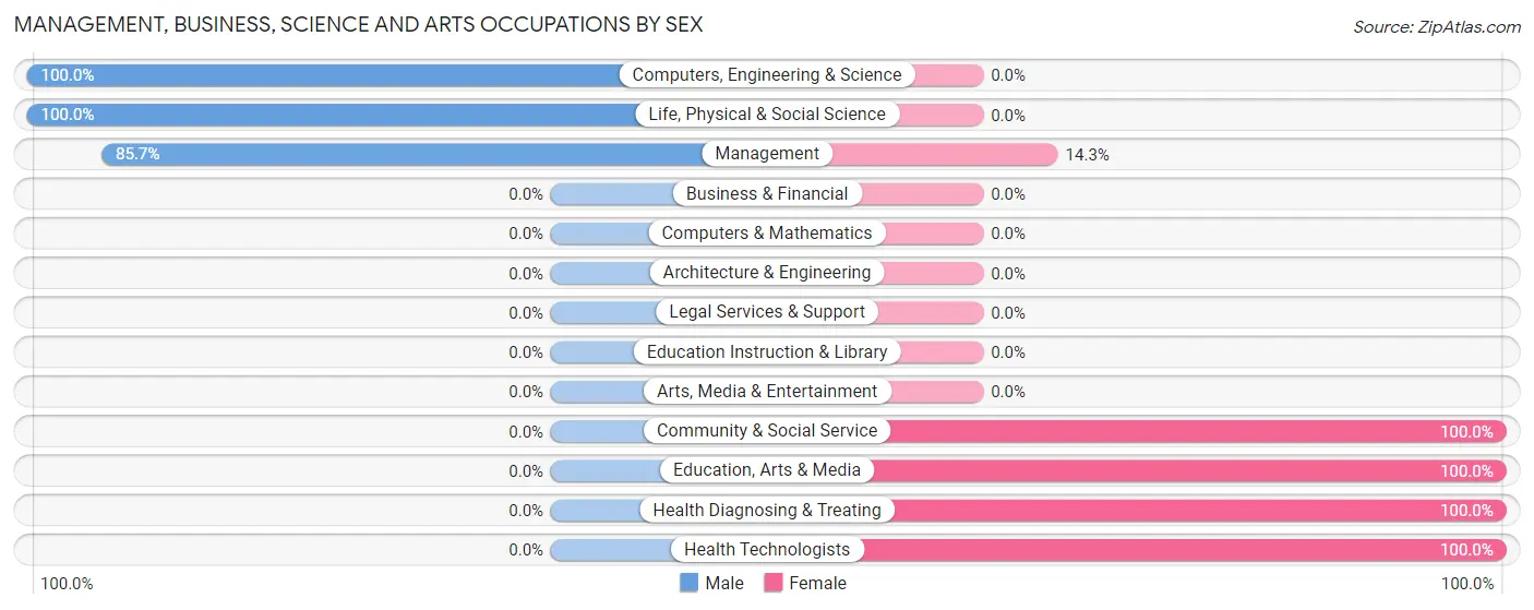 Management, Business, Science and Arts Occupations by Sex in Zip Code 72170