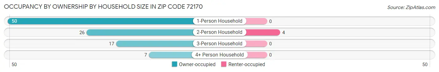Occupancy by Ownership by Household Size in Zip Code 72170