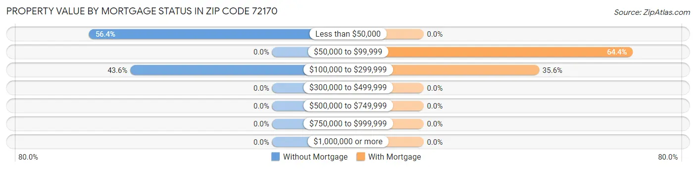 Property Value by Mortgage Status in Zip Code 72170