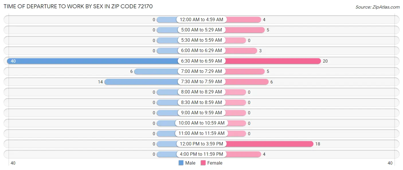 Time of Departure to Work by Sex in Zip Code 72170