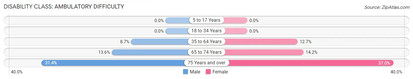 Disability in Zip Code 72173: <span>Ambulatory Difficulty</span>