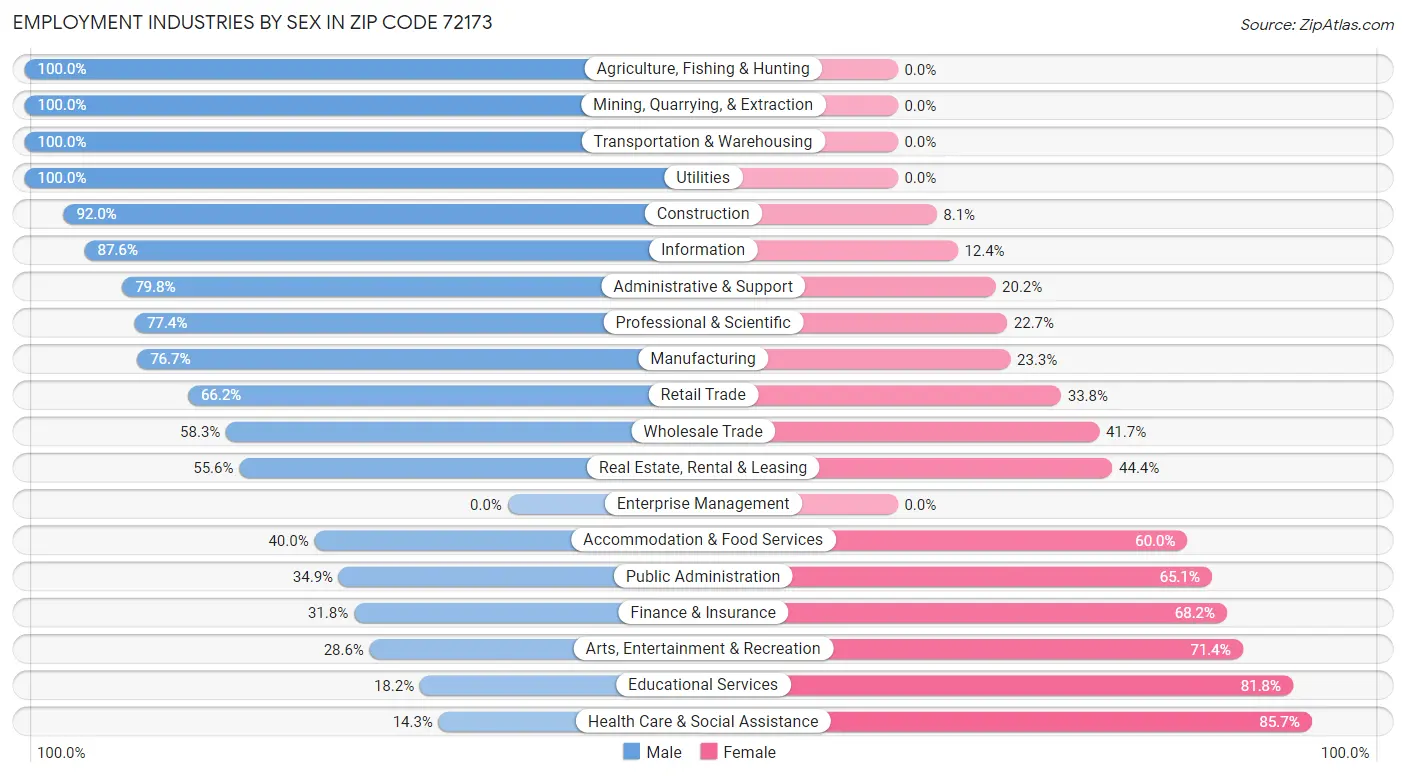 Employment Industries by Sex in Zip Code 72173