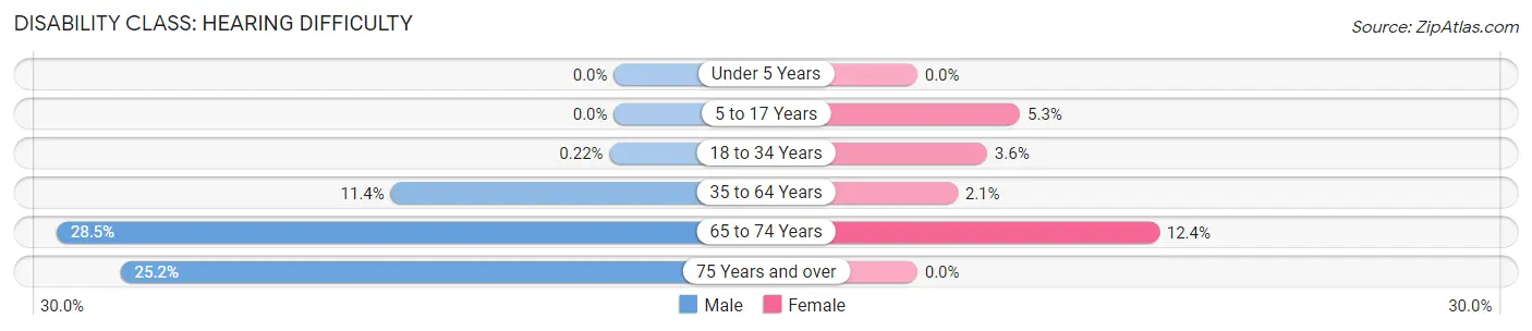 Disability in Zip Code 72173: <span>Hearing Difficulty</span>