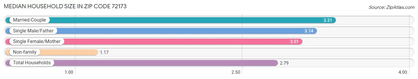 Median Household Size in Zip Code 72173