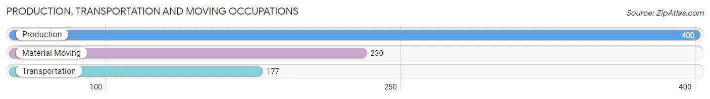 Production, Transportation and Moving Occupations in Zip Code 72173
