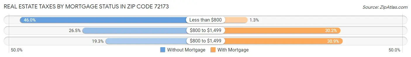 Real Estate Taxes by Mortgage Status in Zip Code 72173