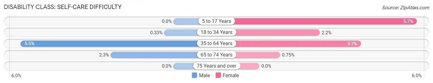 Disability in Zip Code 72173: <span>Self-Care Difficulty</span>