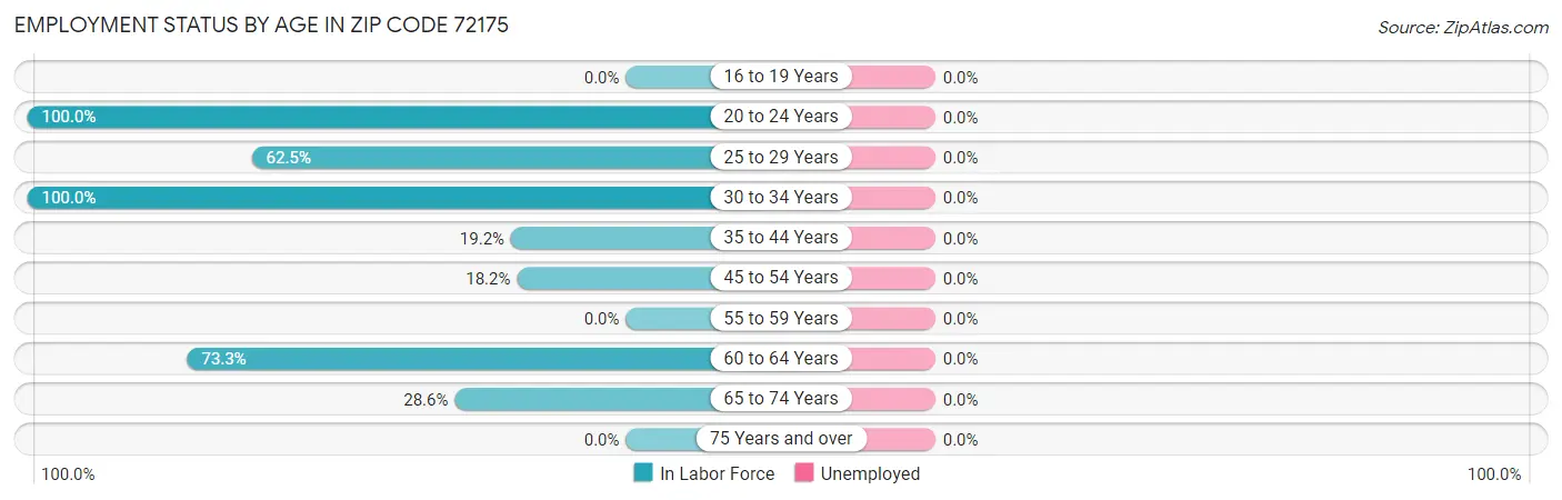 Employment Status by Age in Zip Code 72175