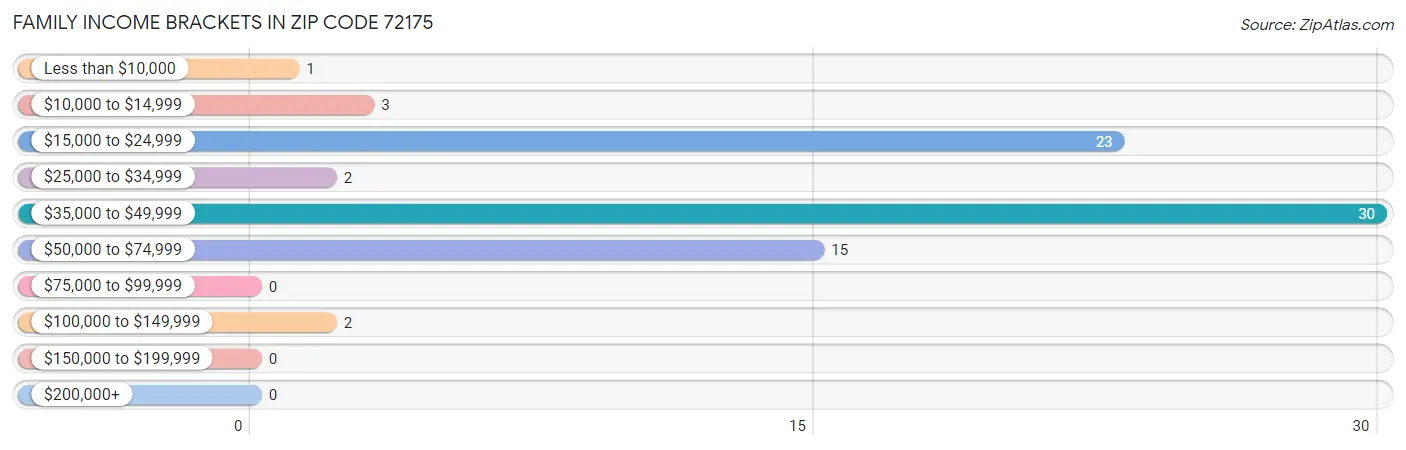 Family Income Brackets in Zip Code 72175