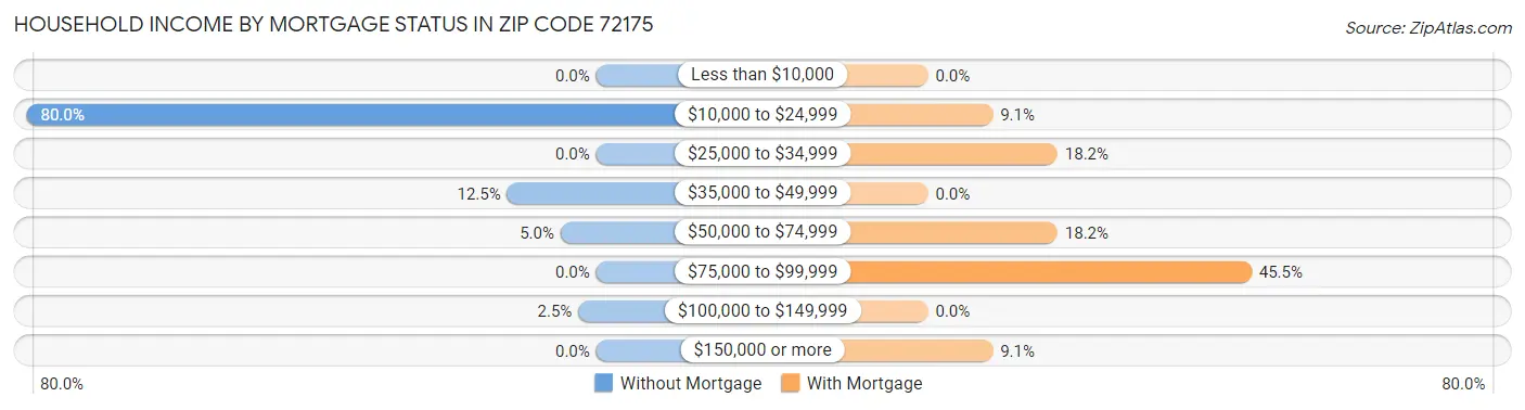Household Income by Mortgage Status in Zip Code 72175