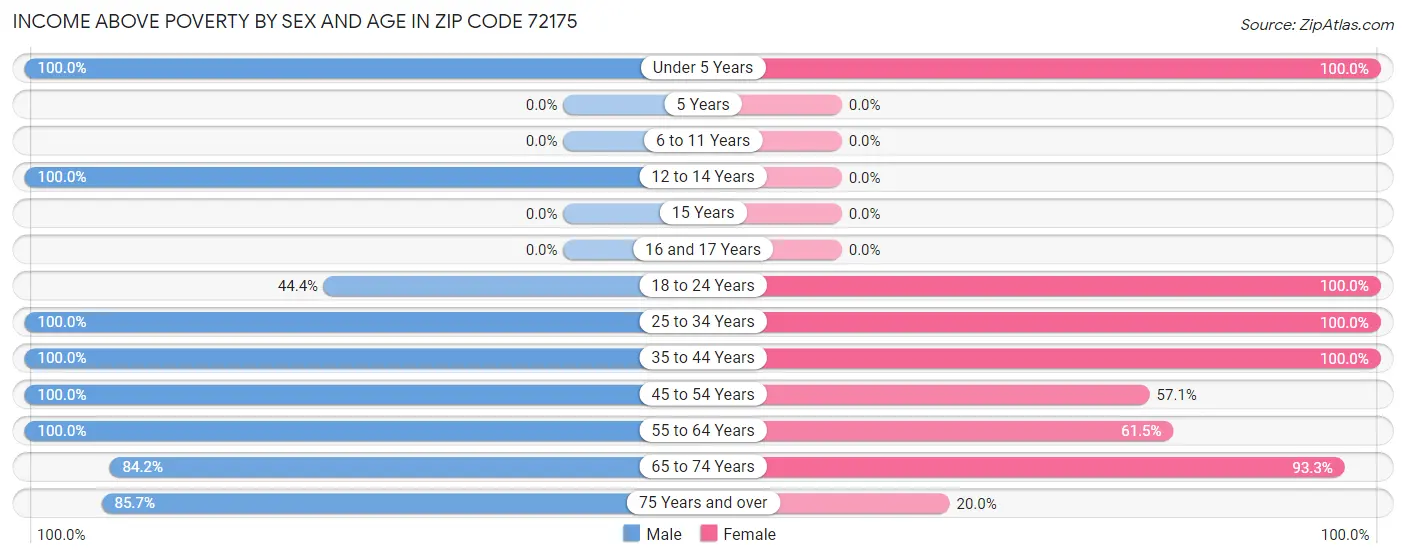 Income Above Poverty by Sex and Age in Zip Code 72175