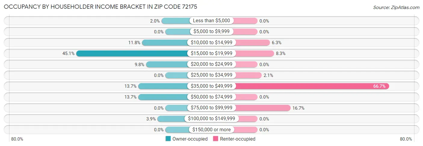 Occupancy by Householder Income Bracket in Zip Code 72175