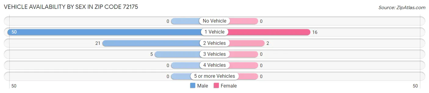 Vehicle Availability by Sex in Zip Code 72175