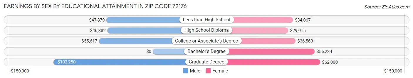 Earnings by Sex by Educational Attainment in Zip Code 72176